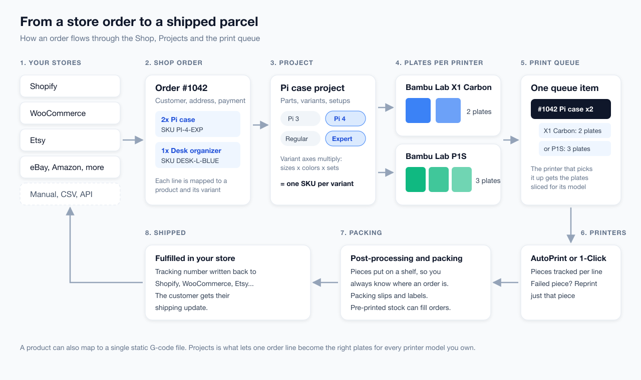 How an order flows through SimplyPrint's 3D print farm software, from your store through the Shop and Projects to the print queue